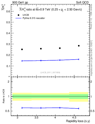 Plot of Lbar2K0S_yloss in 900 GeV pp collisions