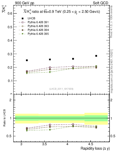 Plot of Lbar2K0S_yloss in 900 GeV pp collisions