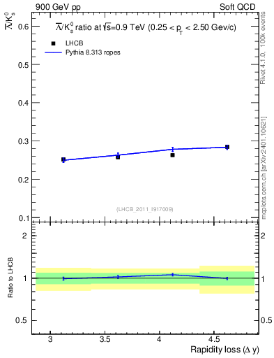 Plot of Lbar2K0S_yloss in 900 GeV pp collisions