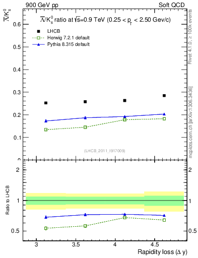 Plot of Lbar2K0S_yloss in 900 GeV pp collisions