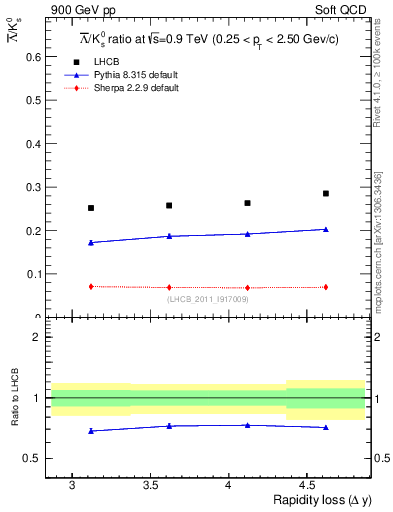 Plot of Lbar2K0S_yloss in 900 GeV pp collisions