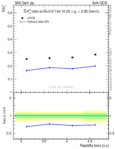 Plot of Lbar2K0S_yloss in 900 GeV pp collisions