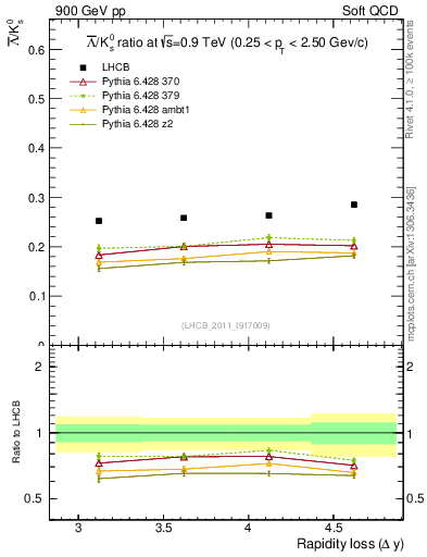 Plot of Lbar2K0S_yloss in 900 GeV pp collisions
