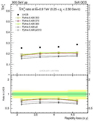 Plot of Lbar2K0S_yloss in 900 GeV pp collisions