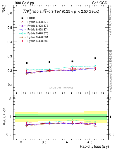 Plot of Lbar2K0S_yloss in 900 GeV pp collisions
