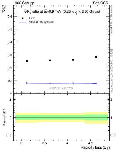 Plot of Lbar2K0S_yloss in 900 GeV pp collisions