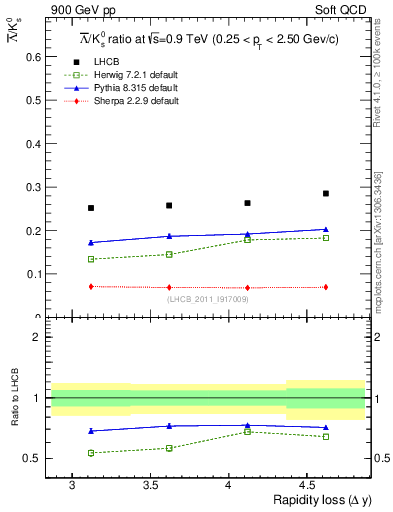 Plot of Lbar2K0S_yloss in 900 GeV pp collisions