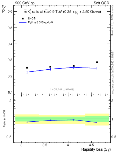 Plot of Lbar2K0S_yloss in 900 GeV pp collisions