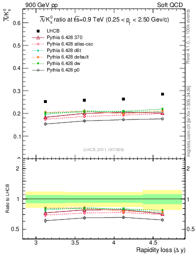 Plot of Lbar2K0S_yloss in 900 GeV pp collisions