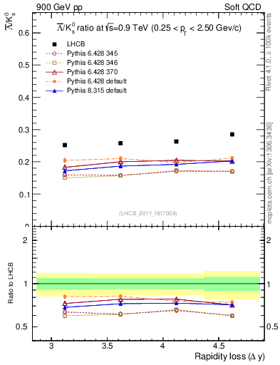 Plot of Lbar2K0S_yloss in 900 GeV pp collisions