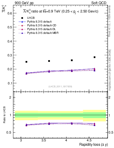 Plot of Lbar2K0S_yloss in 900 GeV pp collisions