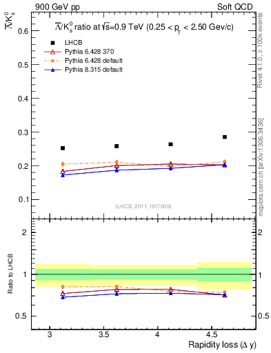 Plot of Lbar2K0S_yloss in 900 GeV pp collisions
