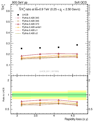 Plot of Lbar2K0S_yloss in 900 GeV pp collisions