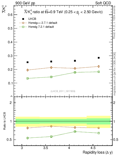 Plot of Lbar2K0S_yloss in 900 GeV pp collisions