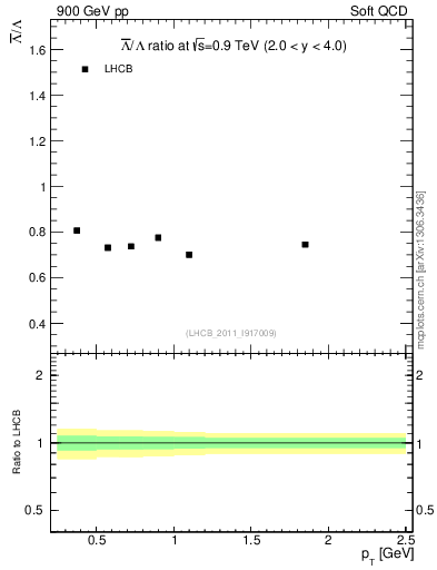 Plot of Lbar2L_pt in 900 GeV pp collisions