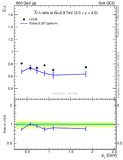 Plot of Lbar2L_pt in 900 GeV pp collisions