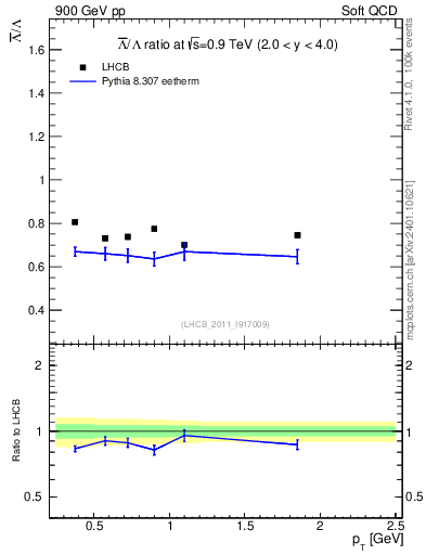 Plot of Lbar2L_pt in 900 GeV pp collisions