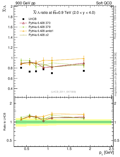 Plot of Lbar2L_pt in 900 GeV pp collisions