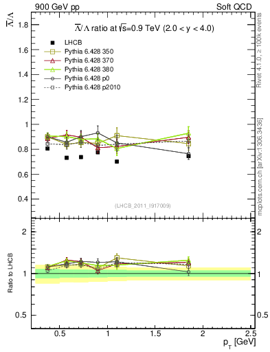 Plot of Lbar2L_pt in 900 GeV pp collisions