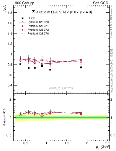 Plot of Lbar2L_pt in 900 GeV pp collisions