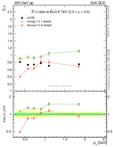 Plot of Lbar2L_pt in 900 GeV pp collisions