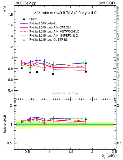 Plot of Lbar2L_pt in 900 GeV pp collisions