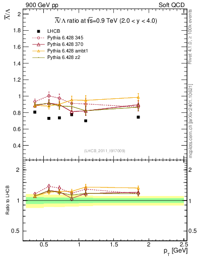 Plot of Lbar2L_pt in 900 GeV pp collisions