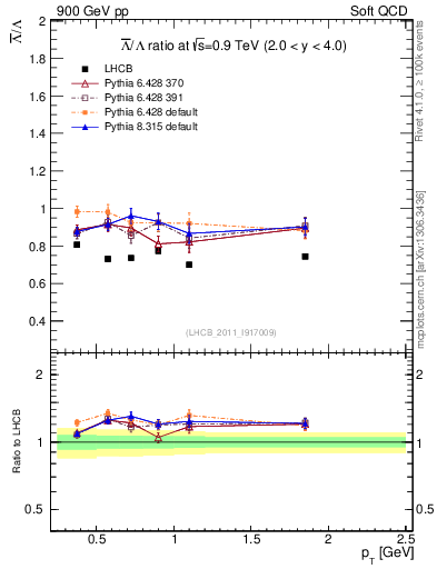 Plot of Lbar2L_pt in 900 GeV pp collisions