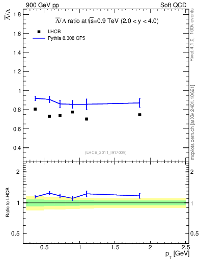 Plot of Lbar2L_pt in 900 GeV pp collisions