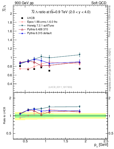 Plot of Lbar2L_pt in 900 GeV pp collisions