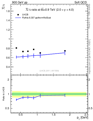 Plot of Lbar2L_pt in 900 GeV pp collisions
