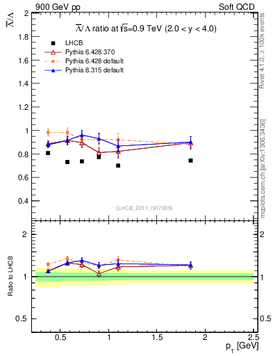 Plot of Lbar2L_pt in 900 GeV pp collisions