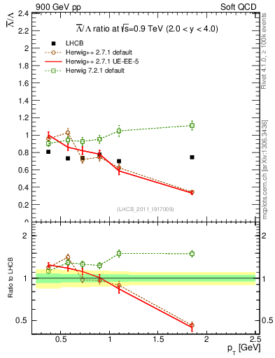 Plot of Lbar2L_pt in 900 GeV pp collisions