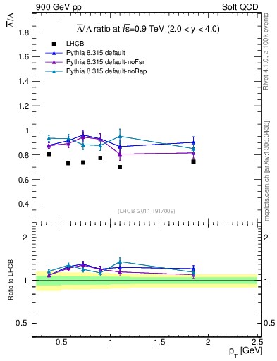 Plot of Lbar2L_pt in 900 GeV pp collisions