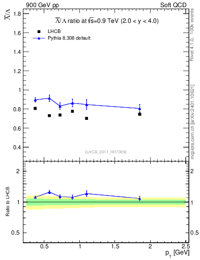 Plot of Lbar2L_pt in 900 GeV pp collisions