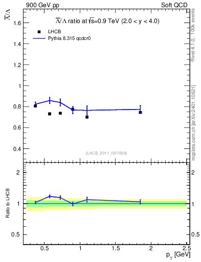 Plot of Lbar2L_pt in 900 GeV pp collisions