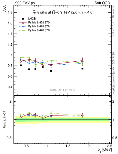 Plot of Lbar2L_pt in 900 GeV pp collisions