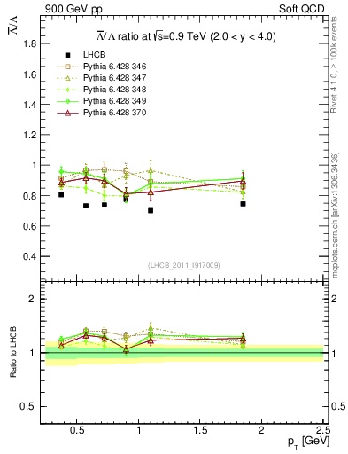 Plot of Lbar2L_pt in 900 GeV pp collisions
