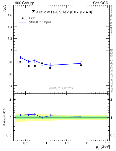 Plot of Lbar2L_pt in 900 GeV pp collisions