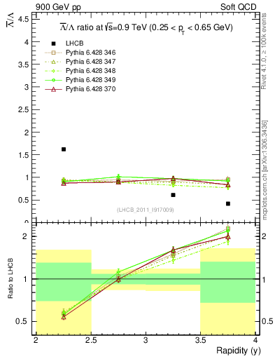 Plot of Lbar2L_y in 900 GeV pp collisions