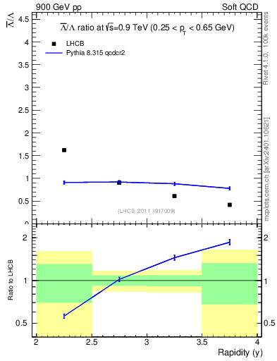 Plot of Lbar2L_y in 900 GeV pp collisions