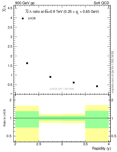 Plot of Lbar2L_y in 900 GeV pp collisions