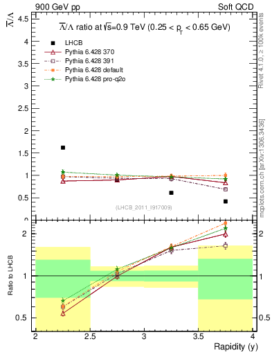 Plot of Lbar2L_y in 900 GeV pp collisions