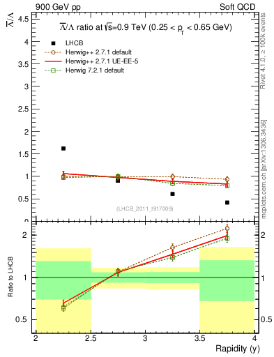 Plot of Lbar2L_y in 900 GeV pp collisions