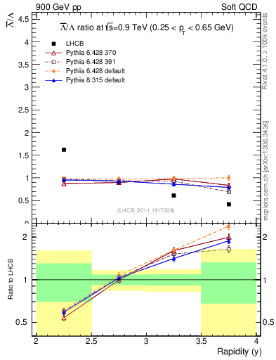 Plot of Lbar2L_y in 900 GeV pp collisions