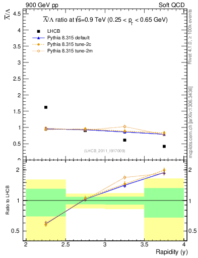 Plot of Lbar2L_y in 900 GeV pp collisions