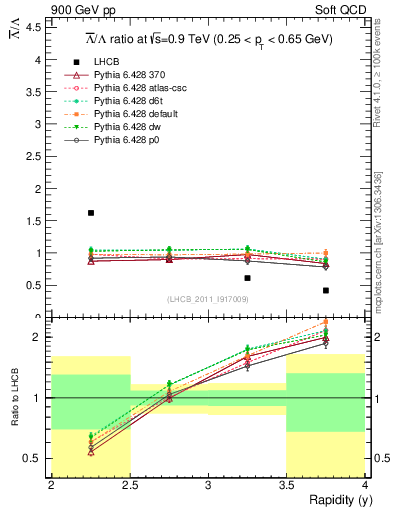 Plot of Lbar2L_y in 900 GeV pp collisions