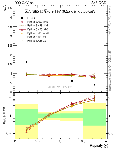 Plot of Lbar2L_y in 900 GeV pp collisions