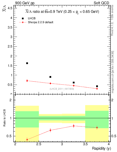 Plot of Lbar2L_y in 900 GeV pp collisions