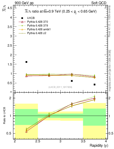 Plot of Lbar2L_y in 900 GeV pp collisions